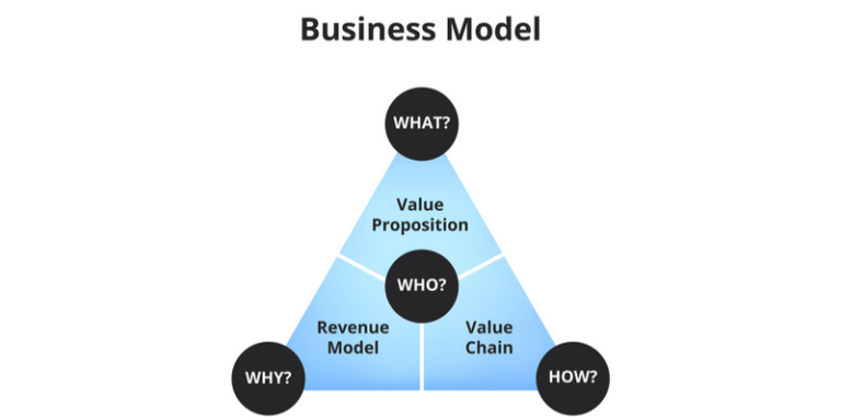 difference business model business plan